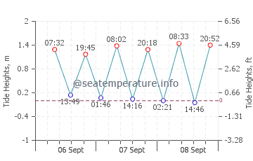 Yarada tide chart