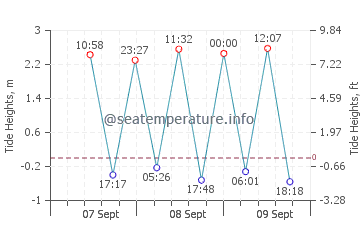 Yaring tide chart