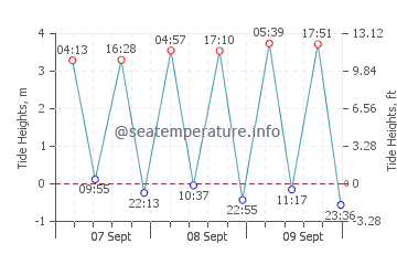 Yerseke tide chart