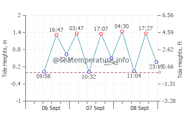 Yokohama tide chart