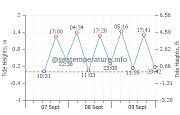 Yokosuka tide chart