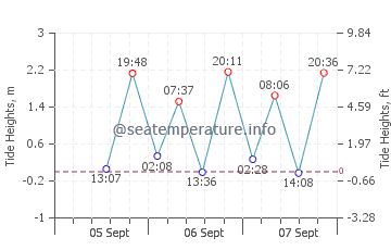 Yorkeys Knob tide chart