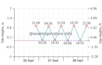 Yorktown tide chart