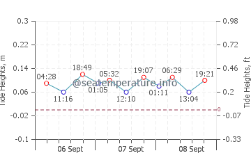 Ystad tide chart