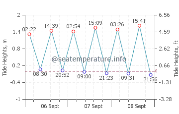 Previsione maree Yzerfontein