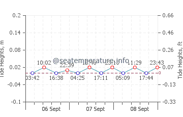 Zeytinburnu tide chart