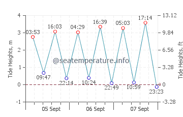 Zierbena tide chart