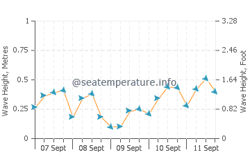 Abadan wave height and direction