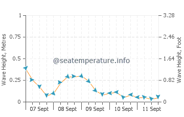 Aboiteau Beach wave height and direction