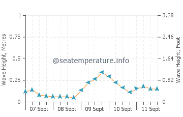 Aborlan wave height and direction