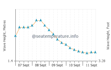 Addu Atoll wave height and direction