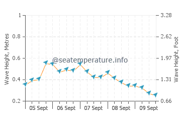 Adrasan Bay wave height and direction