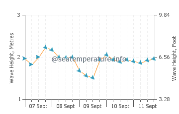 Afife sea state chart