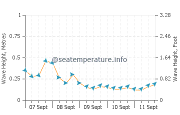 Agathi Beach wave height and direction