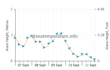 Agawa Bay wave height and direction