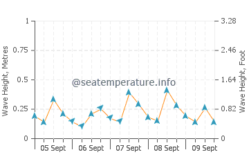 Agios Sergios wave height and direction