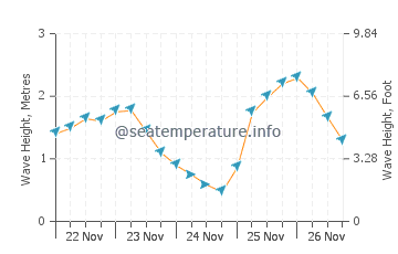 Altura das ondas em Agios Thomas