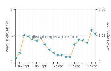 Aguadulce wave height and direction