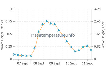 Agutaya wave height and direction