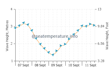 Ahipara sea state chart