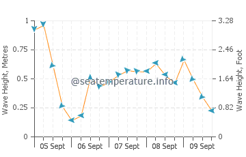 Aigua Blava wave height and direction