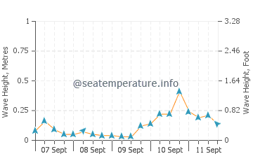 Aioi Shi wave height and direction