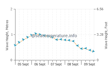 Airlie Beach wave height and direction