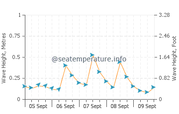 Akyaka wave height and direction
