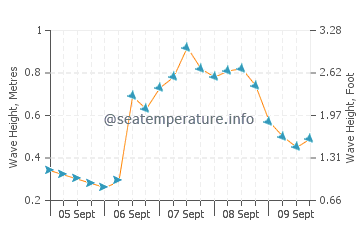 Akyarlar wave height and direction