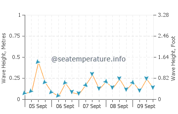 Al Ahsa wave height and direction