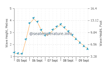 Albany sea state chart