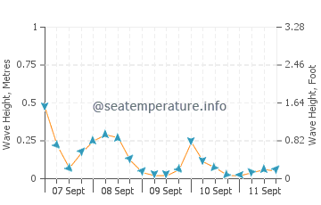 Albert Beach wave height and direction