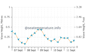 Alberton wave height and direction