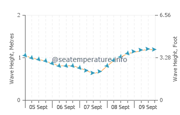 Alcala wave height and direction