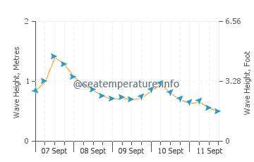 Aldinga wave height and direction