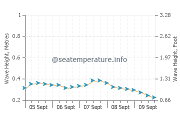 Alemanguan wave height and direction