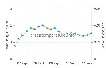Alentejo sea state chart