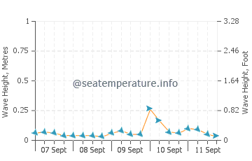 Alert Bay wave height and direction