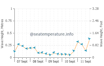 Alexandroupoli wave height and direction