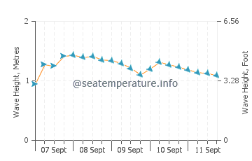 Alhandra sea state chart