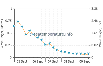 Alice Town wave height and direction