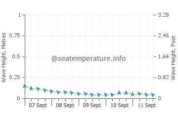 Alicia wave height and direction