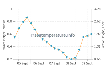 Almenara wave height and direction