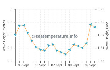 Altafulla wave height and direction