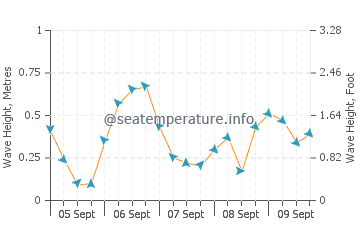 Altura wave height and direction