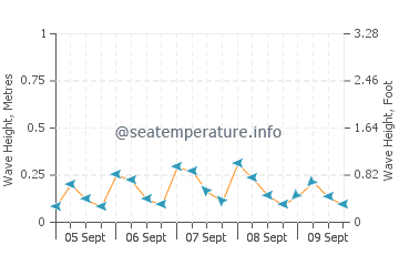 Alyangula wave height and direction