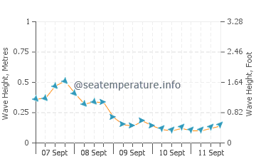 Ammoudes wave height and direction