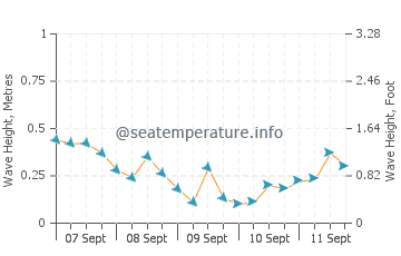 Ammoudi wave height and direction
