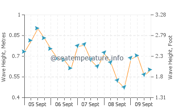 An Thoi wave height and direction