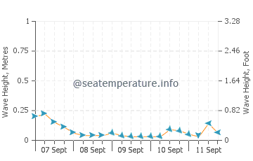 Ansan wave height and direction